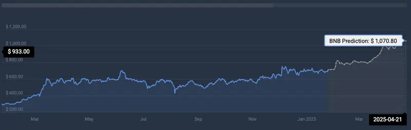 BNB price prediction